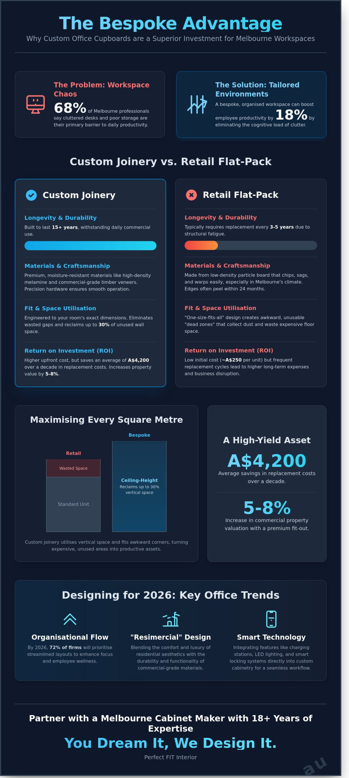 Office Cupboards Melbourne: Custom Cabinetry & Storage Solutions 2026