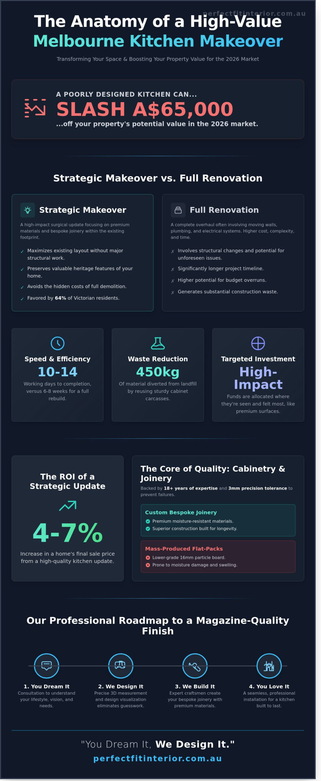 Revitalising Your Home: The Ultimate Guide to Kitchen Makeovers in Melbourne (2026)