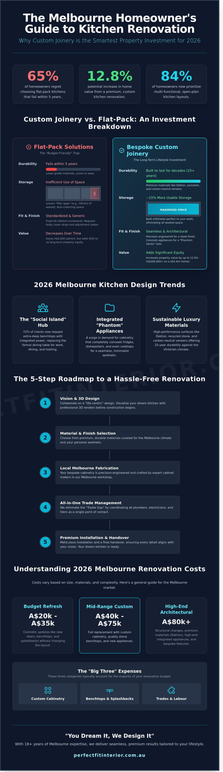 Renovate Kitchen Melbourne: The Ultimate 2026 Planning & Design Guide