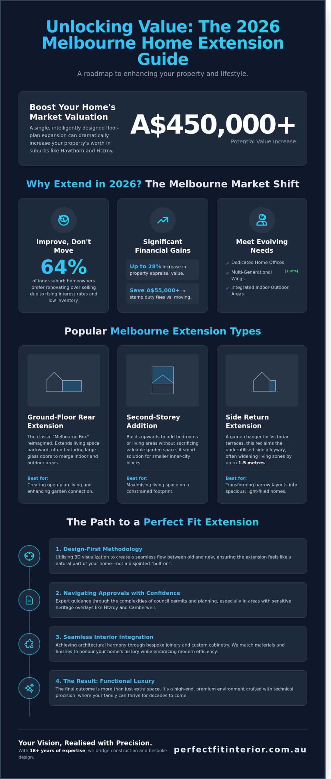 Home Extensions Melbourne: The 2026 Guide to Luxury & Value